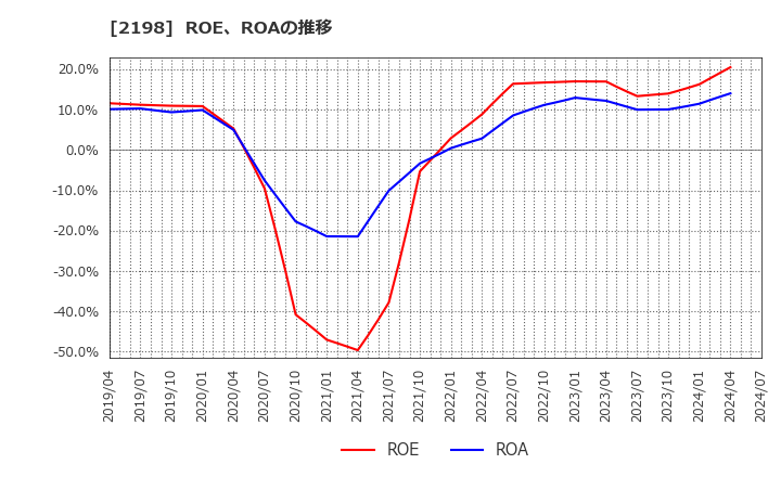 2198 アイ・ケイ・ケイホールディングス(株): ROE、ROAの推移