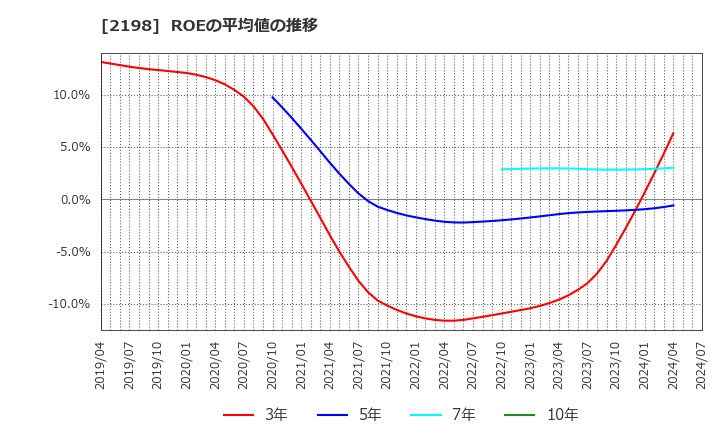 2198 アイ・ケイ・ケイホールディングス(株): ROEの平均値の推移