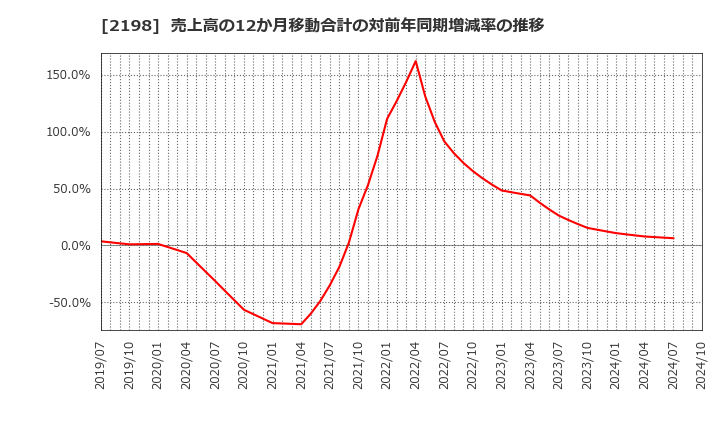 2198 アイ・ケイ・ケイホールディングス(株): 売上高の12か月移動合計の対前年同期増減率の推移