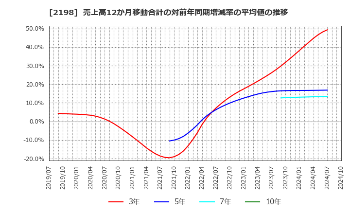 2198 アイ・ケイ・ケイホールディングス(株): 売上高12か月移動合計の対前年同期増減率の平均値の推移