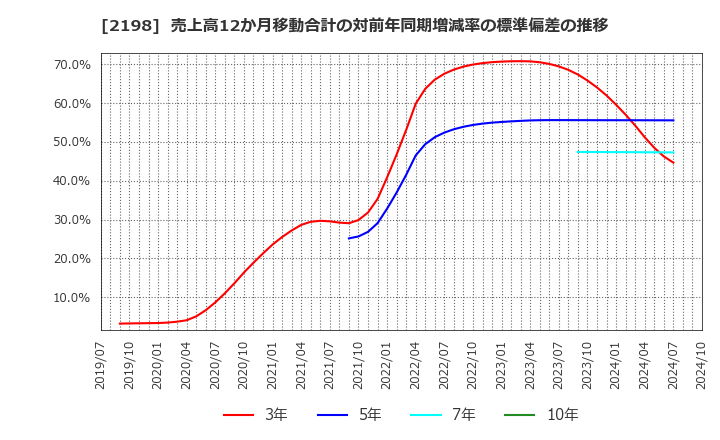 2198 アイ・ケイ・ケイホールディングス(株): 売上高12か月移動合計の対前年同期増減率の標準偏差の推移