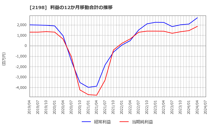 2198 アイ・ケイ・ケイホールディングス(株): 利益の12か月移動合計の推移