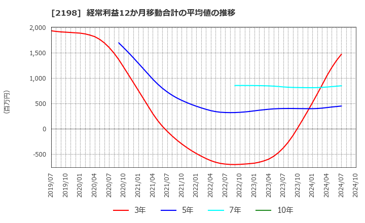 2198 アイ・ケイ・ケイホールディングス(株): 経常利益12か月移動合計の平均値の推移