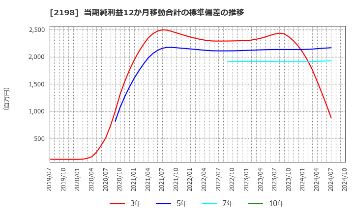 2198 アイ・ケイ・ケイホールディングス(株): 当期純利益12か月移動合計の標準偏差の推移