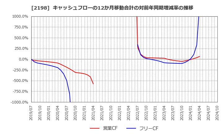 2198 アイ・ケイ・ケイホールディングス(株): キャッシュフローの12か月移動合計の対前年同期増減率の推移