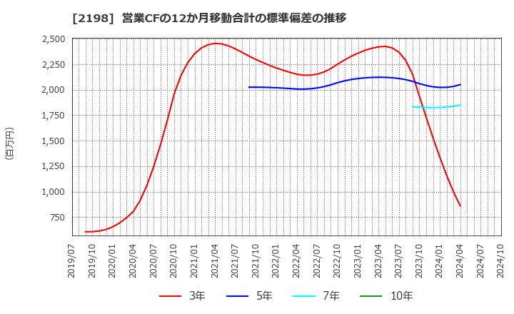 2198 アイ・ケイ・ケイホールディングス(株): 営業CFの12か月移動合計の標準偏差の推移