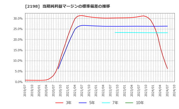 2198 アイ・ケイ・ケイホールディングス(株): 当期純利益マージンの標準偏差の推移