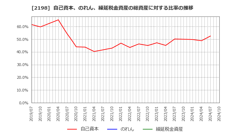 2198 アイ・ケイ・ケイホールディングス(株): 自己資本、のれん、繰延税金資産の総資産に対する比率の推移