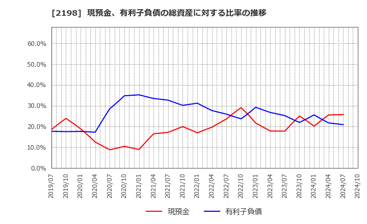 2198 アイ・ケイ・ケイホールディングス(株): 現預金、有利子負債の総資産に対する比率の推移