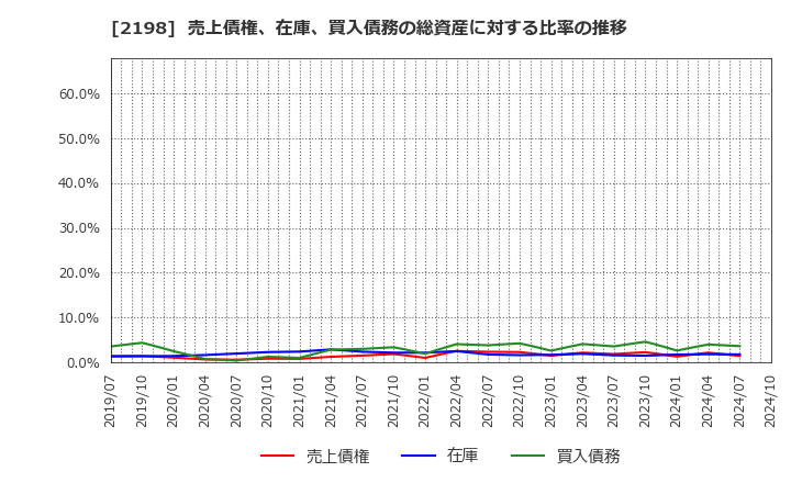 2198 アイ・ケイ・ケイホールディングス(株): 売上債権、在庫、買入債務の総資産に対する比率の推移