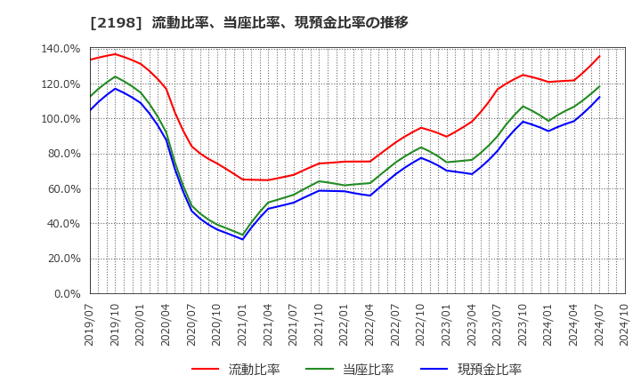 2198 アイ・ケイ・ケイホールディングス(株): 流動比率、当座比率、現預金比率の推移