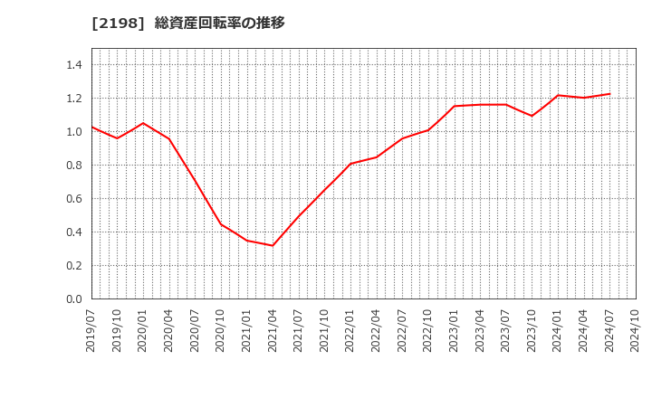 2198 アイ・ケイ・ケイホールディングス(株): 総資産回転率の推移