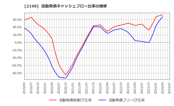 2198 アイ・ケイ・ケイホールディングス(株): 流動負債キャッシュフロー比率の推移