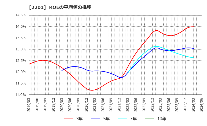 2201 森永製菓(株): ROEの平均値の推移