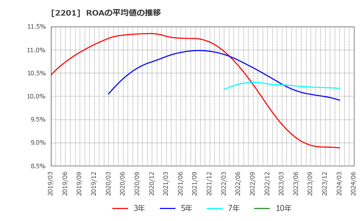 2201 森永製菓(株): ROAの平均値の推移