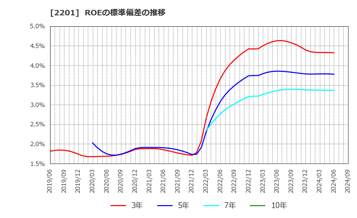 2201 森永製菓(株): ROEの標準偏差の推移