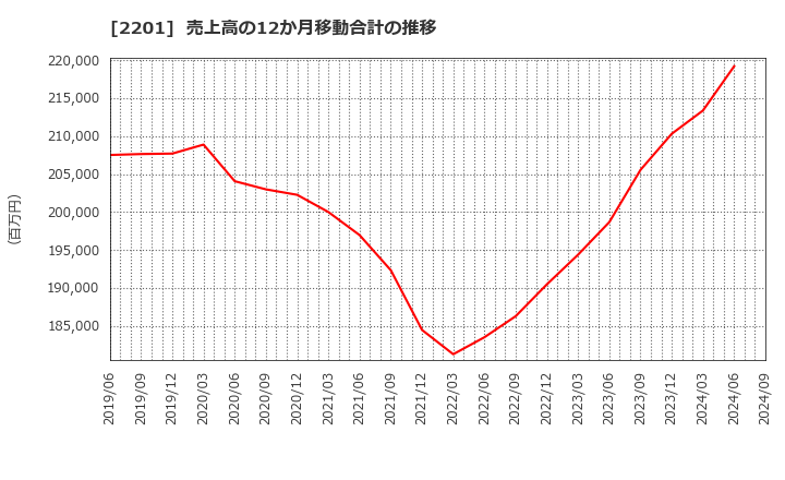 2201 森永製菓(株): 売上高の12か月移動合計の推移