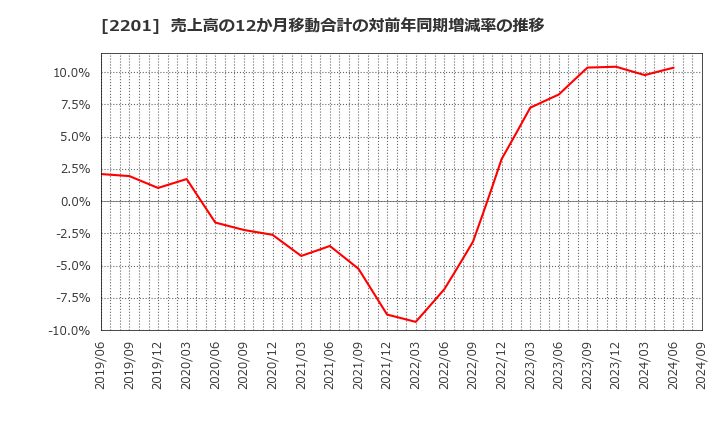 2201 森永製菓(株): 売上高の12か月移動合計の対前年同期増減率の推移