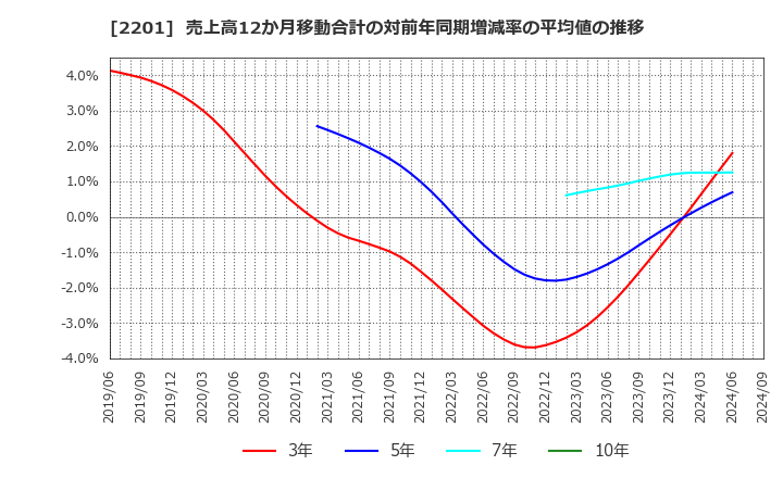 2201 森永製菓(株): 売上高12か月移動合計の対前年同期増減率の平均値の推移