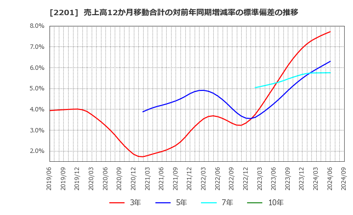 2201 森永製菓(株): 売上高12か月移動合計の対前年同期増減率の標準偏差の推移