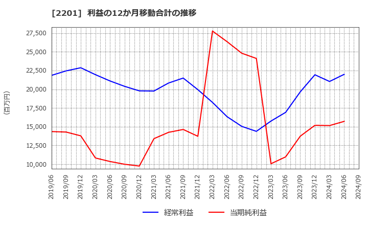 2201 森永製菓(株): 利益の12か月移動合計の推移