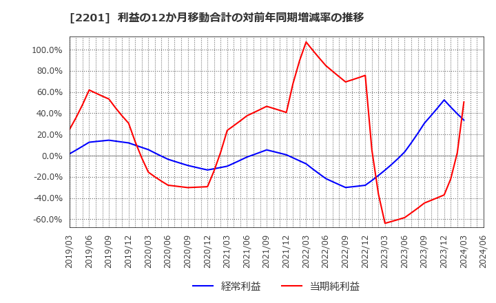 2201 森永製菓(株): 利益の12か月移動合計の対前年同期増減率の推移