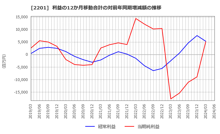 2201 森永製菓(株): 利益の12か月移動合計の対前年同期増減額の推移