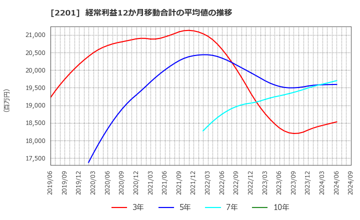 2201 森永製菓(株): 経常利益12か月移動合計の平均値の推移