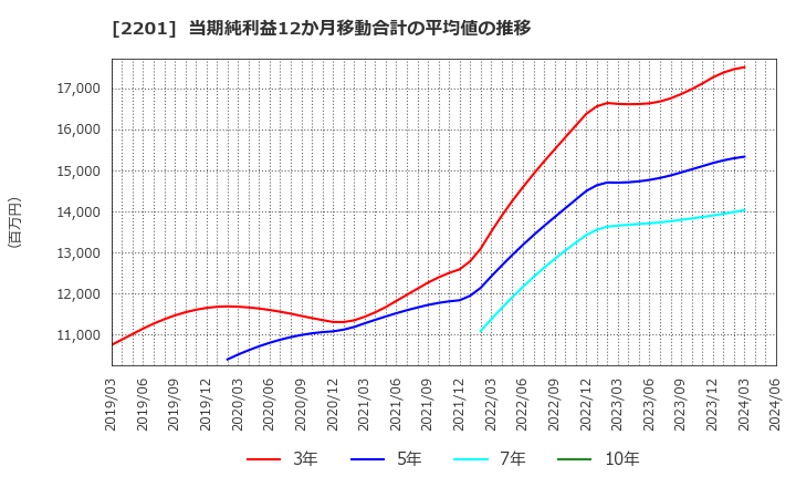 2201 森永製菓(株): 当期純利益12か月移動合計の平均値の推移