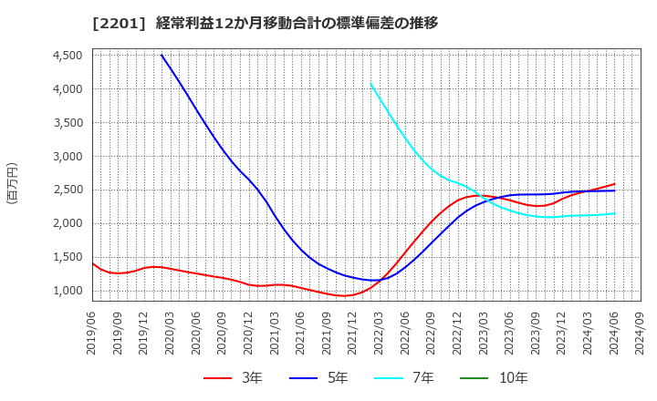 2201 森永製菓(株): 経常利益12か月移動合計の標準偏差の推移