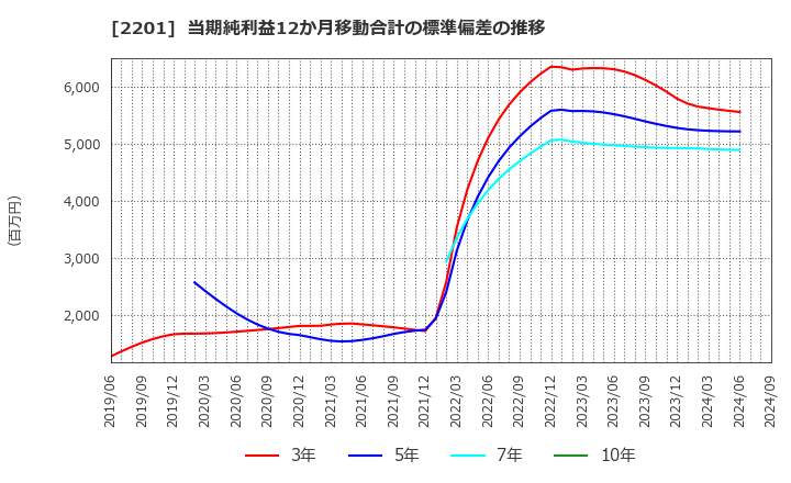 2201 森永製菓(株): 当期純利益12か月移動合計の標準偏差の推移