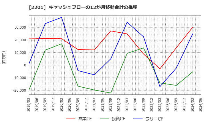 2201 森永製菓(株): キャッシュフローの12か月移動合計の推移