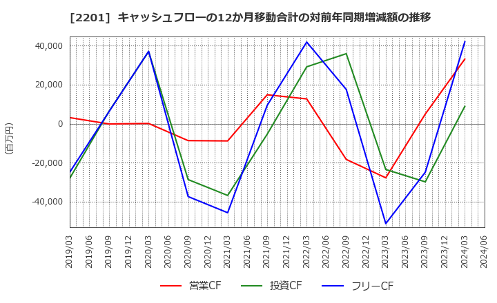 2201 森永製菓(株): キャッシュフローの12か月移動合計の対前年同期増減額の推移