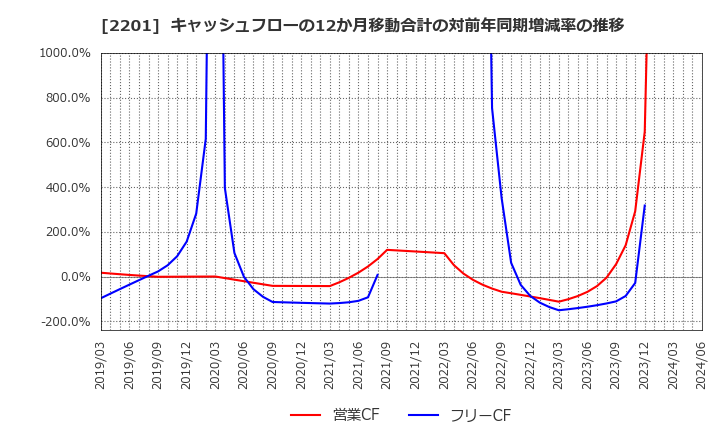 2201 森永製菓(株): キャッシュフローの12か月移動合計の対前年同期増減率の推移