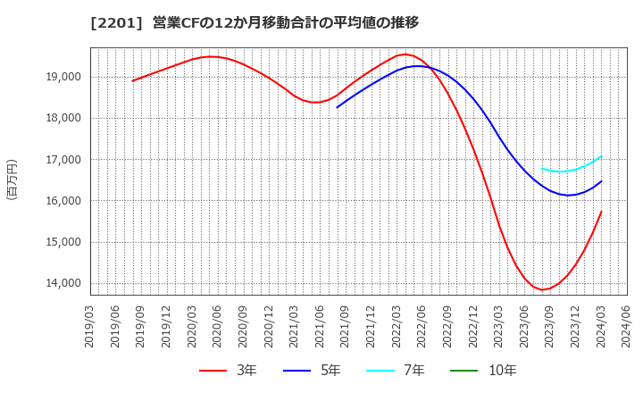 2201 森永製菓(株): 営業CFの12か月移動合計の平均値の推移