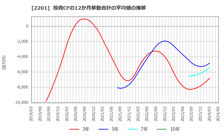 2201 森永製菓(株): 投資CFの12か月移動合計の平均値の推移