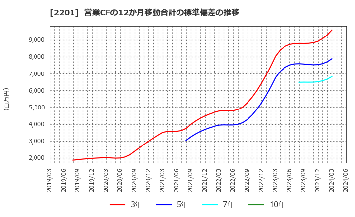 2201 森永製菓(株): 営業CFの12か月移動合計の標準偏差の推移