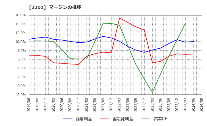 2201 森永製菓(株): マージンの推移