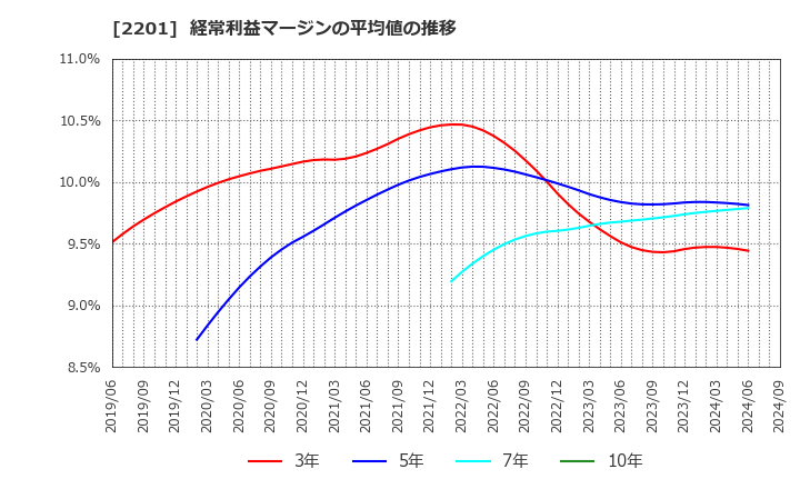 2201 森永製菓(株): 経常利益マージンの平均値の推移