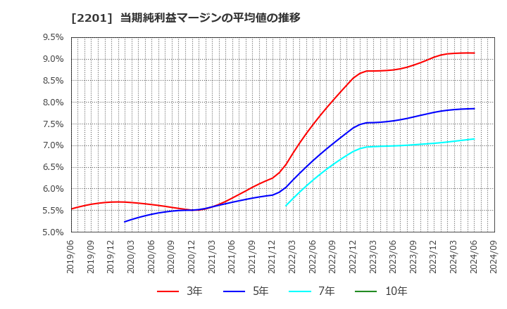 2201 森永製菓(株): 当期純利益マージンの平均値の推移