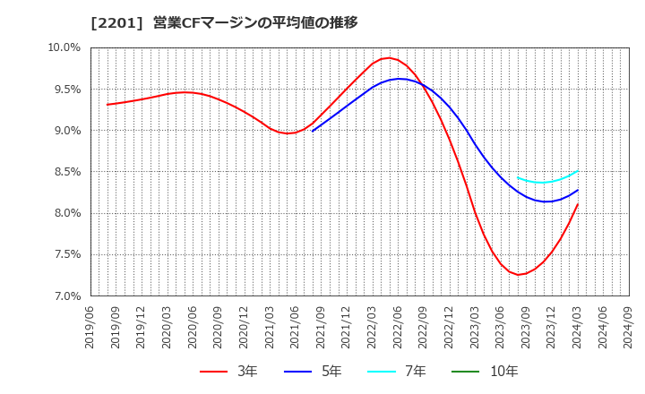 2201 森永製菓(株): 営業CFマージンの平均値の推移