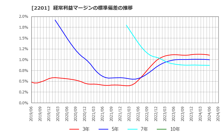 2201 森永製菓(株): 経常利益マージンの標準偏差の推移