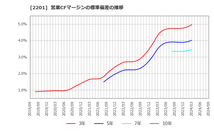 2201 森永製菓(株): 営業CFマージンの標準偏差の推移