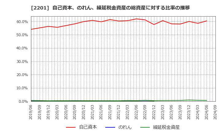 2201 森永製菓(株): 自己資本、のれん、繰延税金資産の総資産に対する比率の推移