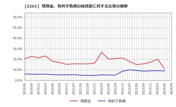 2201 森永製菓(株): 現預金、有利子負債の総資産に対する比率の推移