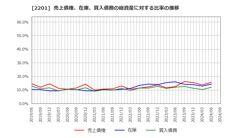 2201 森永製菓(株): 売上債権、在庫、買入債務の総資産に対する比率の推移