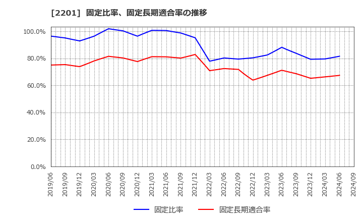 2201 森永製菓(株): 固定比率、固定長期適合率の推移