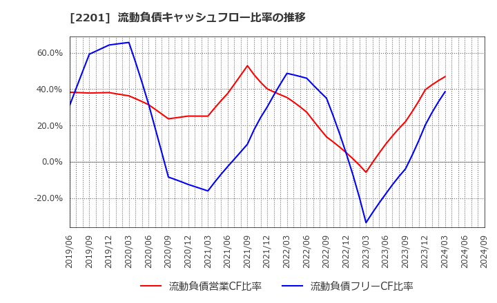 2201 森永製菓(株): 流動負債キャッシュフロー比率の推移