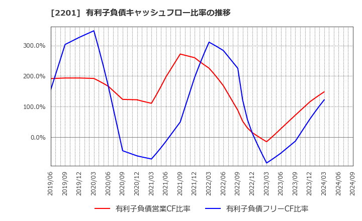 2201 森永製菓(株): 有利子負債キャッシュフロー比率の推移