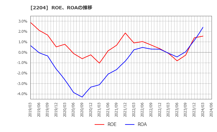 2204 (株)中村屋: ROE、ROAの推移